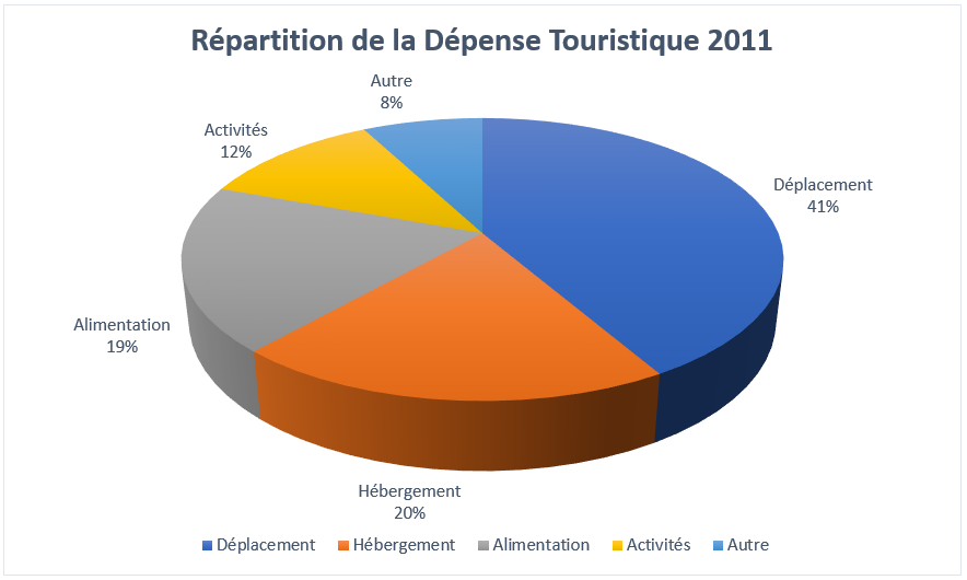 Répartition de la dépense touristique 2011